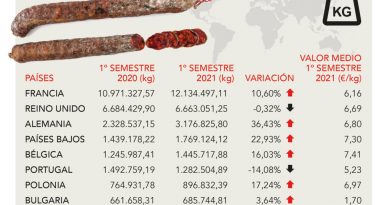 Consorcio del Chorizo Español: Más de 1,8 millones de kilos en el primer semestre Consorcio del Chorizo Español: Más de 1,8 millones de kilos en el primer semestre