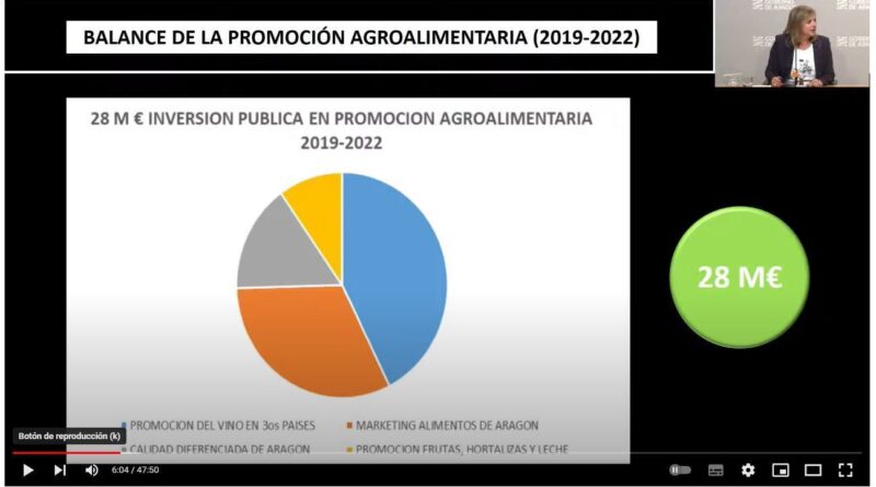 Crecimiento exponencial del interés y las ventas de Alimentos de Aragón